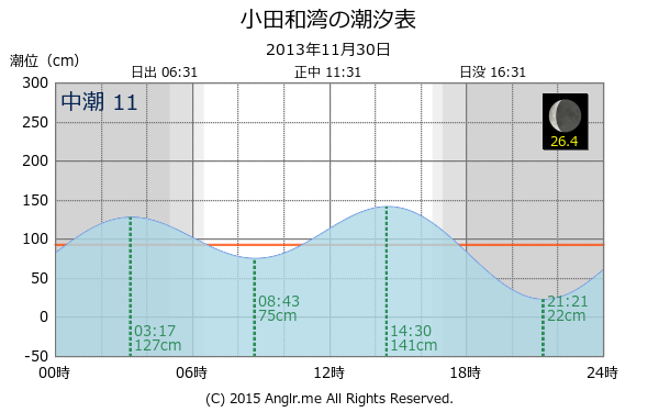 神奈川県 小田和湾の潮汐表（タイドグラフ）
