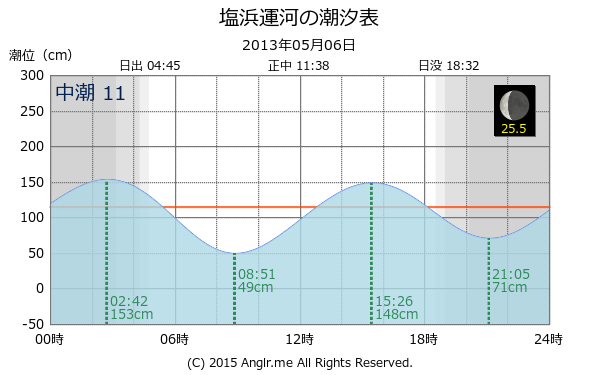 神奈川県 塩浜運河の潮汐表（タイドグラフ）