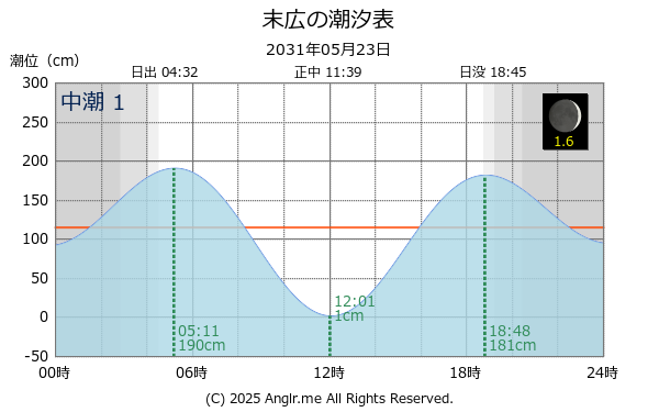 神奈川県 末広のタイドグラフ