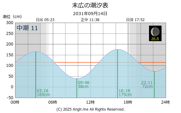 神奈川県 末広のタイドグラフ