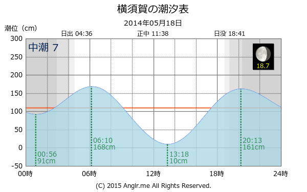 神奈川県 横須賀の潮汐表（タイドグラフ）