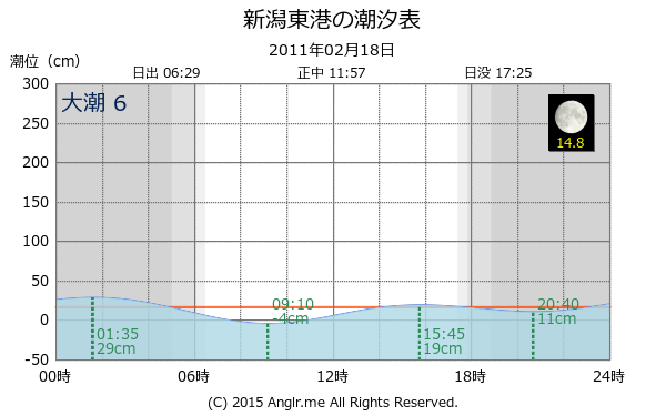 新潟県 新潟東港の潮汐表（タイドグラフ）