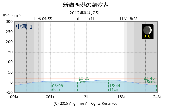 新潟県 新潟西港の潮汐表（タイドグラフ）