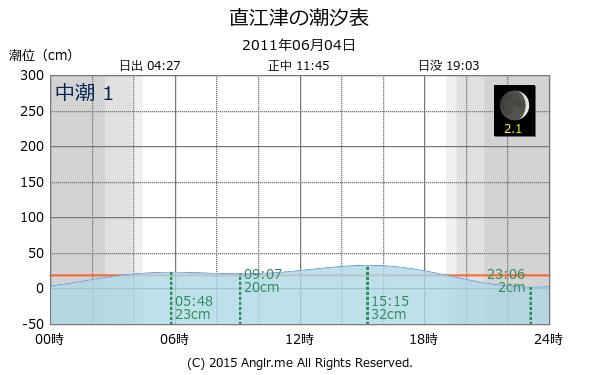 新潟県 直江津の潮汐表（タイドグラフ）