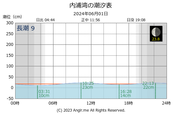 福井県 内浦湾のタイドグラフ