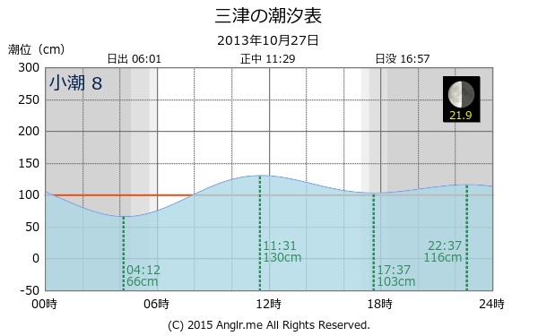 静岡県 三津の潮汐表（タイドグラフ）
