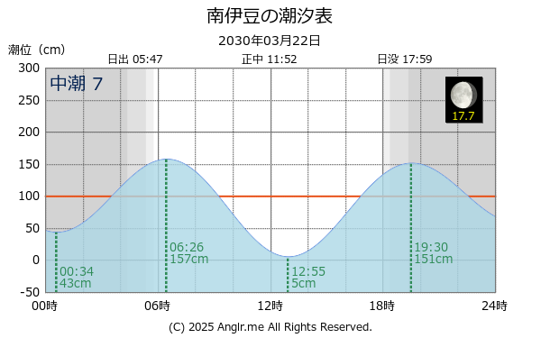 静岡県 南伊豆のタイドグラフ