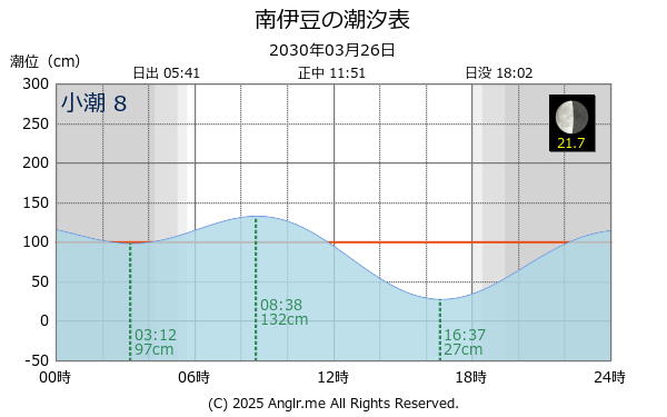 静岡県 南伊豆のタイドグラフ