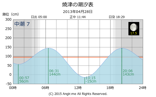 静岡県 焼津の潮汐表（タイドグラフ）