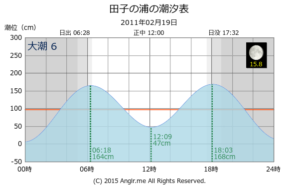 静岡県 田子の浦の潮汐表（タイドグラフ）