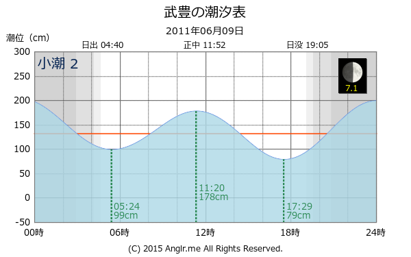愛知県 武豊の潮汐表（タイドグラフ）