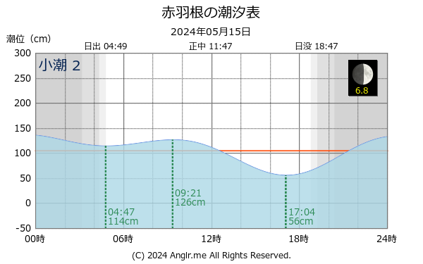 愛知県 赤羽根のタイドグラフ