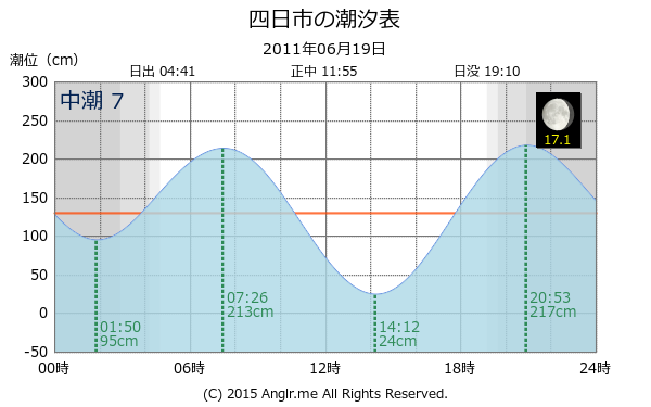 三重県 四日市の潮汐表（タイドグラフ）