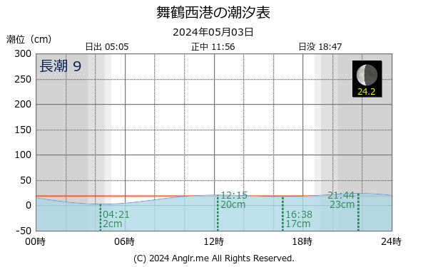 京都府 舞鶴西港のタイドグラフ