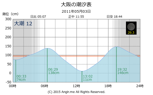 大阪府 大阪の潮汐表（タイドグラフ）