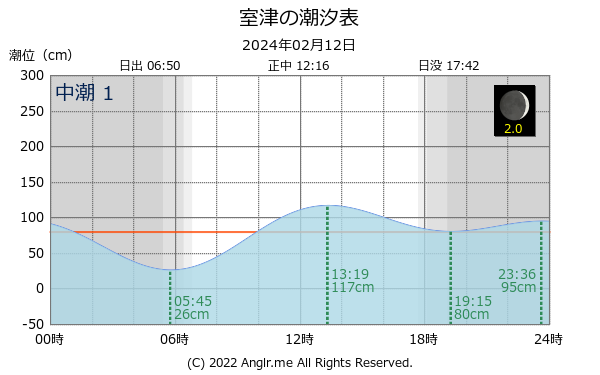 兵庫県 室津のタイドグラフ