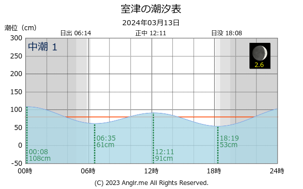 兵庫県 室津のタイドグラフ