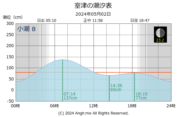 兵庫県 室津のタイドグラフ