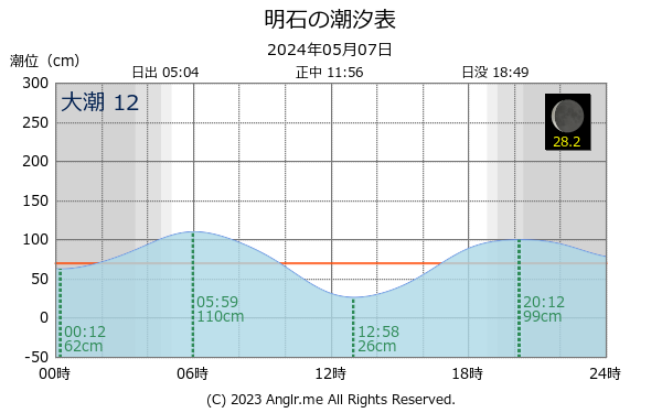 兵庫県 明石のタイドグラフ