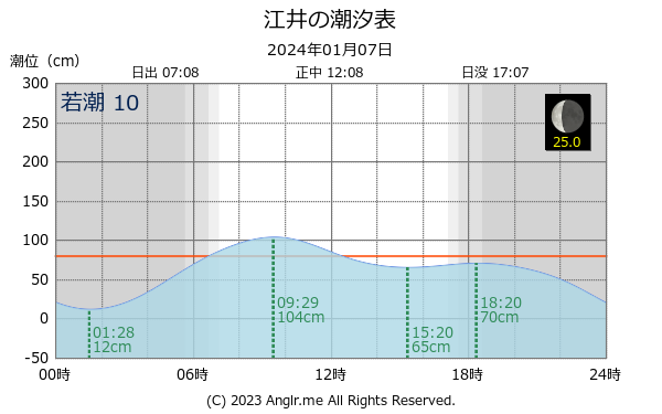 兵庫県 江井のタイドグラフ