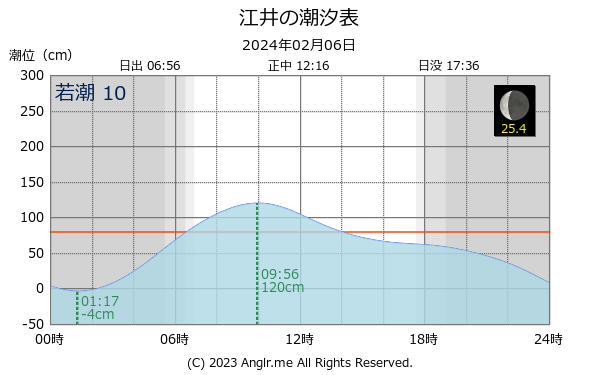 兵庫県 江井のタイドグラフ