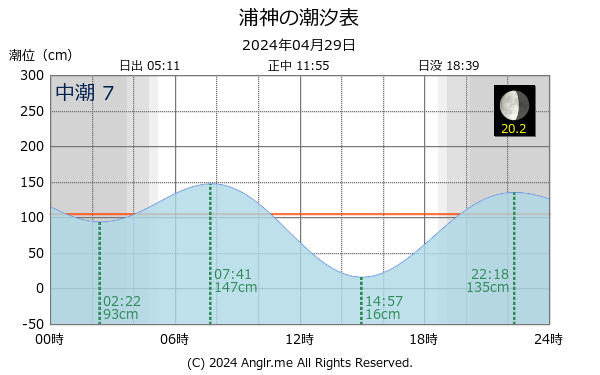 和歌山県 浦神のタイドグラフ