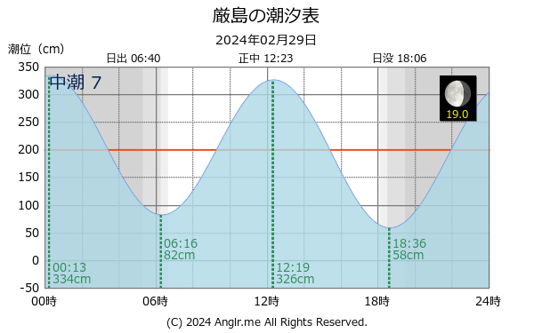 広島県 厳島のタイドグラフ