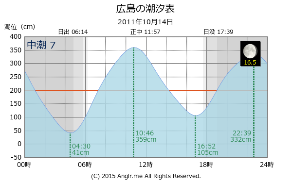 広島県 広島の潮汐表（タイドグラフ）