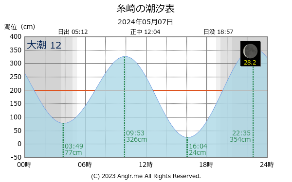 広島県 糸崎のタイドグラフ