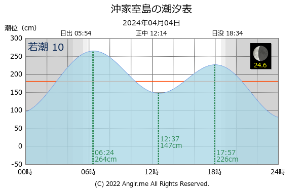 山口県 沖家室島のタイドグラフ