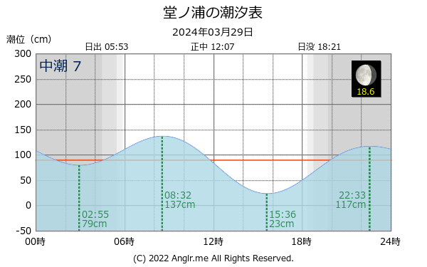 徳島県 堂ノ浦のタイドグラフ