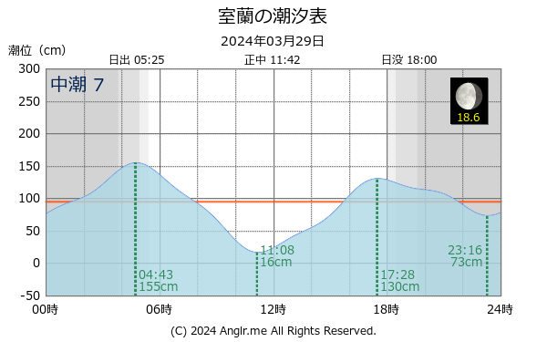 北海道 室蘭のタイドグラフ