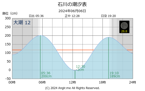 沖縄県 石川のタイドグラフ