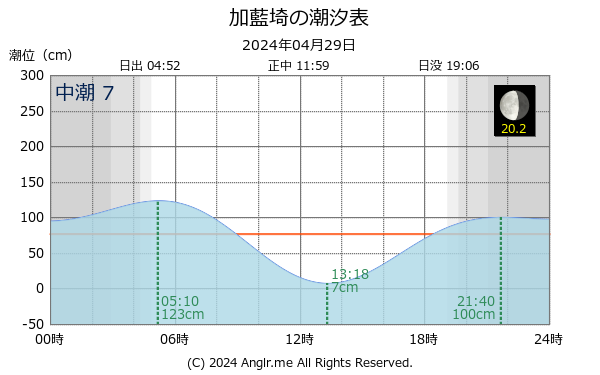 北海道 加藍埼のタイドグラフ