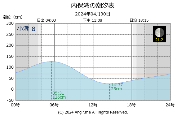 北海道 内保湾のタイドグラフ