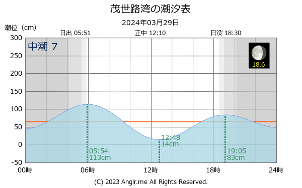 北海道 茂世路湾のタイドグラフ