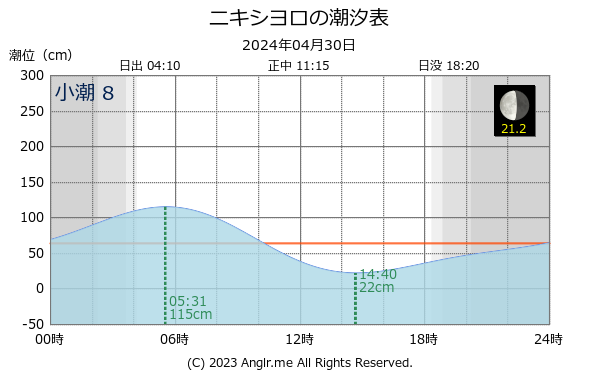 北海道 ニキシヨロのタイドグラフ
