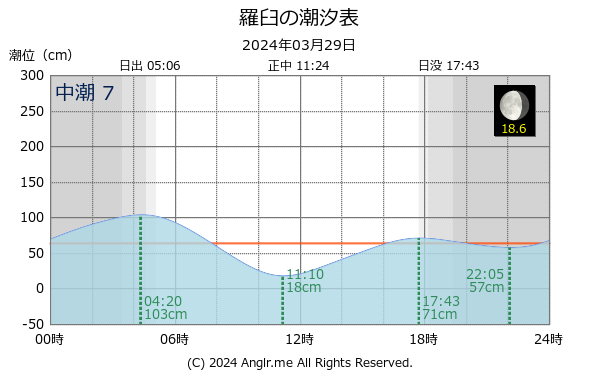 北海道 羅臼のタイドグラフ