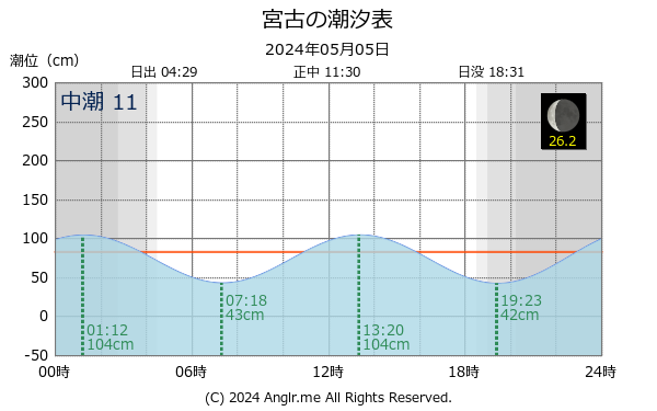 岩手県 宮古のタイドグラフ