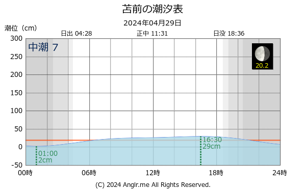 北海道 苫前のタイドグラフ