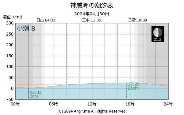 北海道 神威岬のタイドグラフ