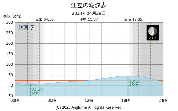 北海道 江差のタイドグラフ