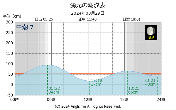 北海道 湧元のタイドグラフ