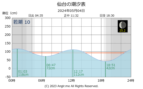 宮城県 仙台のタイドグラフ