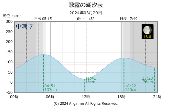 北海道 歌露のタイドグラフ