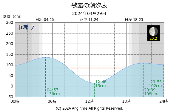 北海道 歌露のタイドグラフ