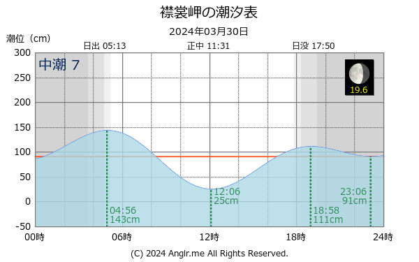 北海道 襟裳岬のタイドグラフ