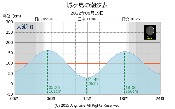 神奈川県 城ヶ島の潮汐表（タイドグラフ）