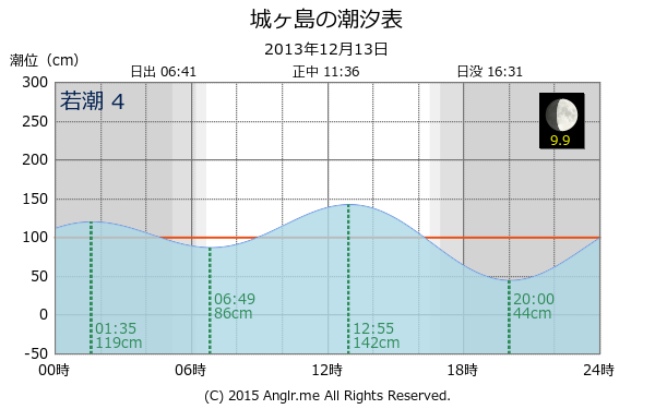 神奈川県 城ヶ島の潮汐表（タイドグラフ）