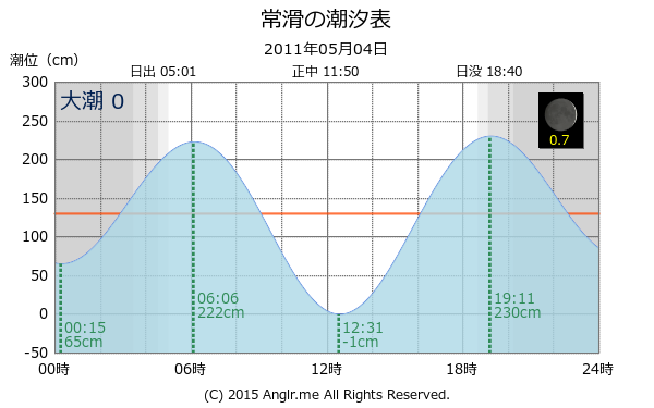愛知県 常滑の潮汐表（タイドグラフ）